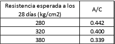 Tabla 2- 17. Relación A/C de las dosificaciones realizadas 