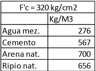Tabla 2- 19. Dosificación al peso hormigón de 280 kg/cm2 Fuente: Autores de la Tesis  