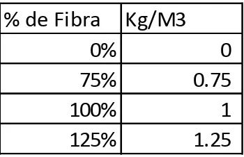 Tabla 2- 21.Dosificación al peso hormigón de 380 kg/cm2 Fuente: Autores de la Tesis  