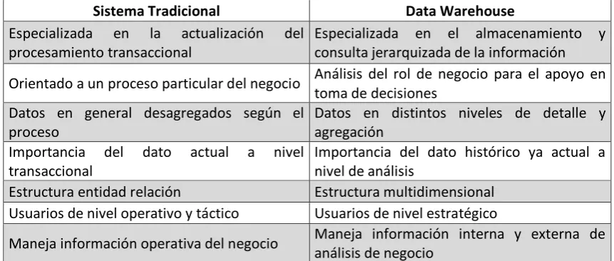 Tabla 1 Diferencias del Sistema Tradicional vs Data Warehouse 