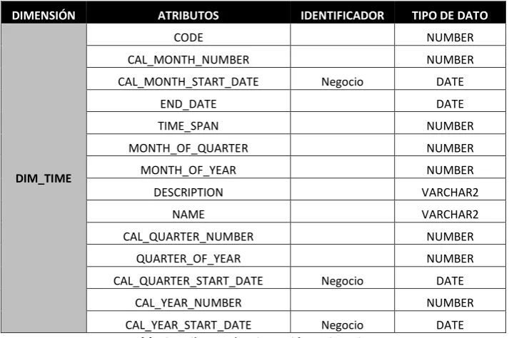 Tabla 6 Atributos de Dimensión - Dim_Time 