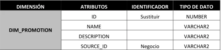 Tabla 7 Atributos de Dimensión – Dim_Promotion 