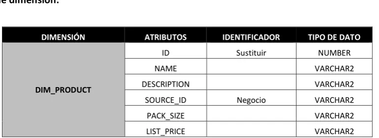 Tabla 9 Atributos de Dimensión – Dim_Product 