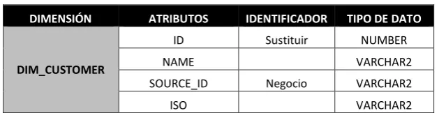 Tabla 11 Atributos de Dimensión – Dim_Customer 