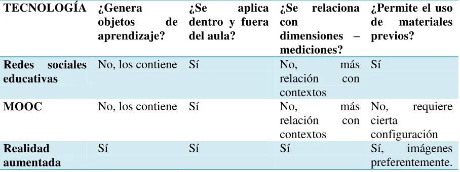 Tabla 3: Comparativa de herramientas para educación 