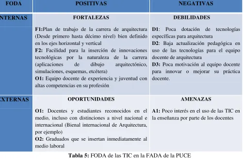Tabla 5: FODA de las TIC en la FADA de la PUCE 