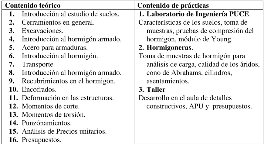 Tabla 6: Tabla de contenidos teórico-prácticos de la materia CeH 