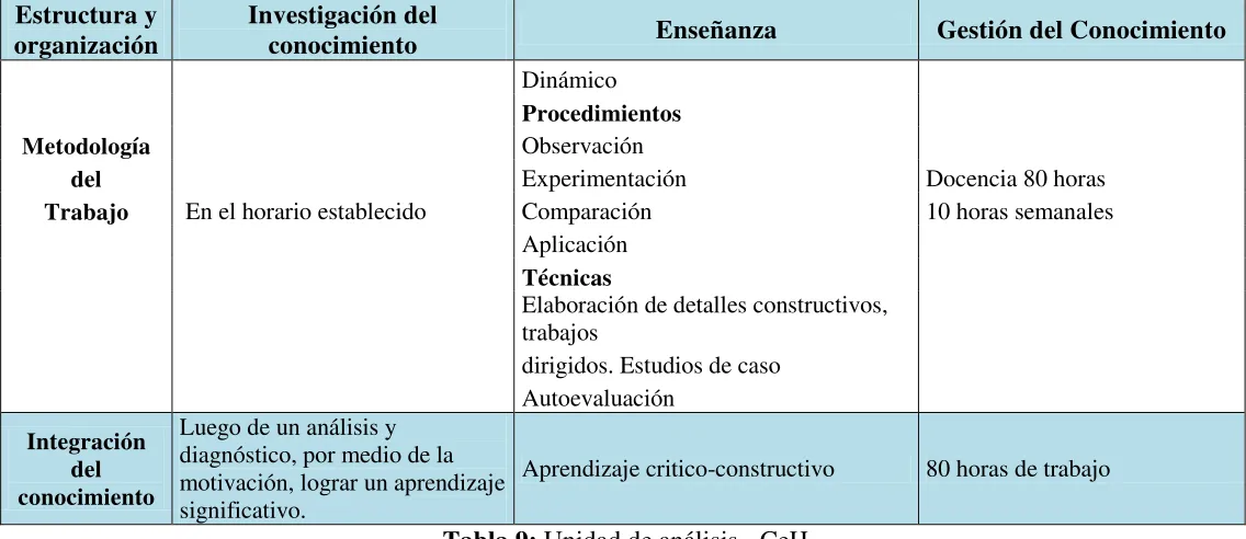Tabla 10: Modelo de integración de saberes 