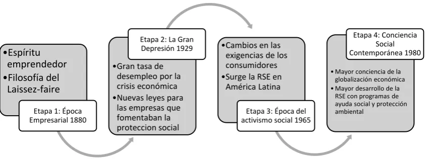 CUADRO 1 HISTORIA DE LA RESPONSABILIDAD SOCIAL 