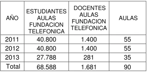 TABLA 6 AULAS DE LA FUNDACIÓN TELEFÓNICA 