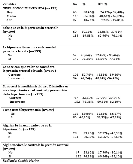 Tabla 4.  Caracteristicas de conocimiento sobre HTA en personas. San lorenzo, Esmeraldas, septiembre 2014 a febrero 2015 