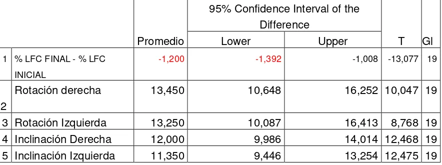 Tabla 3: Resultados de rangos de movimiento cervical 