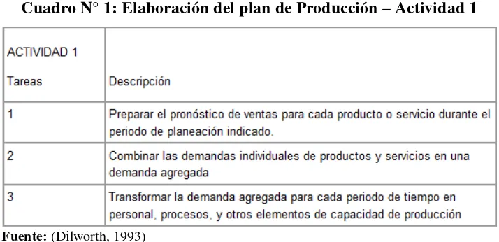 Cuadro N° 1: Elaboración del plan de Producción – Actividad 1 