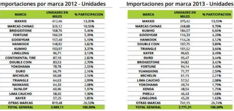 Cuadro N° 6: Importaciones por marca 2012 – 2013 Ecuador 