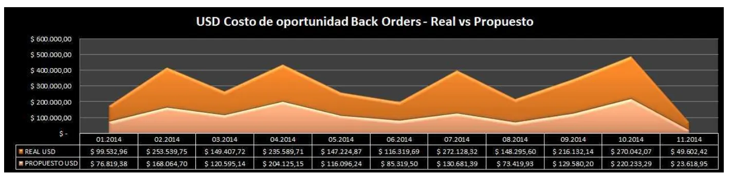 Cuadro N° 8: Valor Futuro del costo de oportunidad de Back Orders – Real vs Propuesto 
