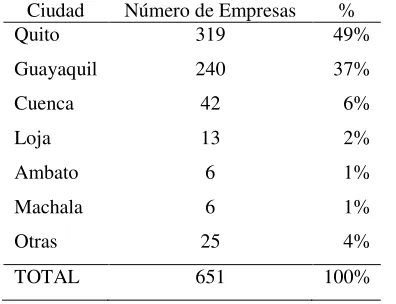 Tabla 2: Empresas del sector software en el Ecuador 