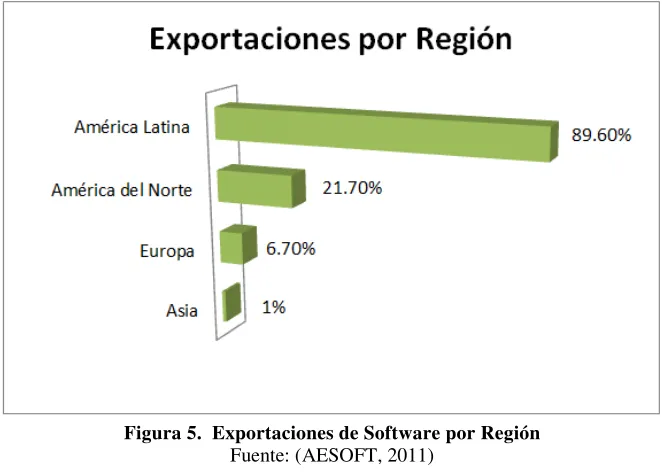 Figura 5.  Exportaciones de Software por Región 