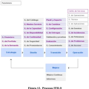 Figura 11.  Ciclo de Vida del Servicio 