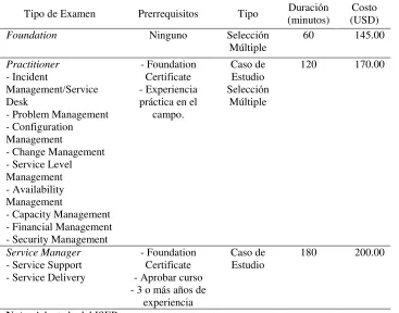 Tabla 7: Tipos de Exámenes ITIL® y sus prerrequisitos 