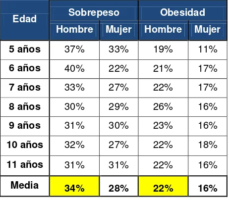 Tabla 4 Población Escolar (5 a 11 años) a nivel nacional son sobrepeso y obesidad segmentado por edades y sexo Desagregación: A nivel nacional 