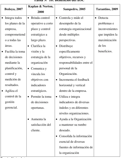 Tabla N° 10: Beneficios del BSC 