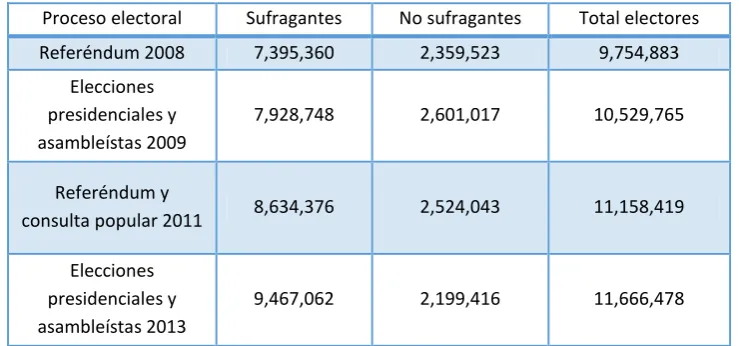 Cuadro 6. Evolución del Registro Electoral en Ecuador: 2007-2013 
