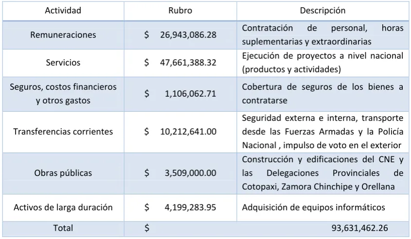 Cuadro 8. Aspectos considerados en el POE 2009 para elecciones en Ecuador  