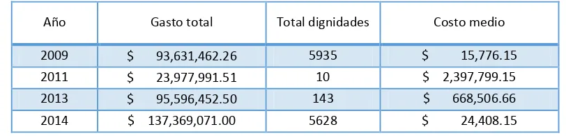 Cuadro 11. Costo medio por dignidad electa en el Ecuador: 2008-2014 