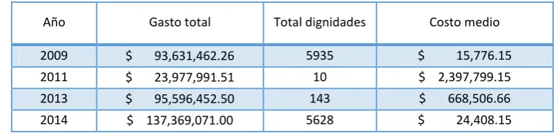 Cuadro 11. Costo medio por dignidad electa en el Ecuador: 2008-2014 
