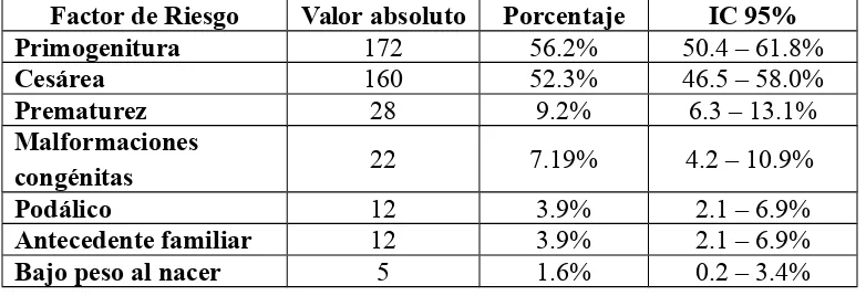 Tabla N°7Principales factores de riesgo en pacientes pediátricos con diagnóstico de DDC,