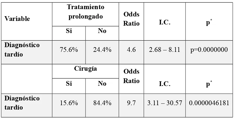 Tabla N°10