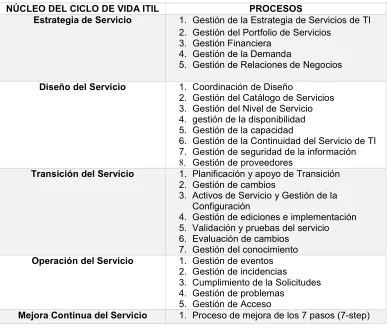 Tabla 1 Procesos del Núcleo de ITIL 