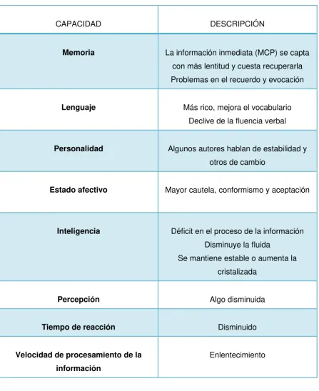 Tabla 3: Listado de cambios psicológicos en el envejecimiento 