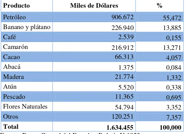 Tabla 9 Exportaciones más importantes en el Ecuador en Miles de Dólares, actualizado a Noviembre del 2014 