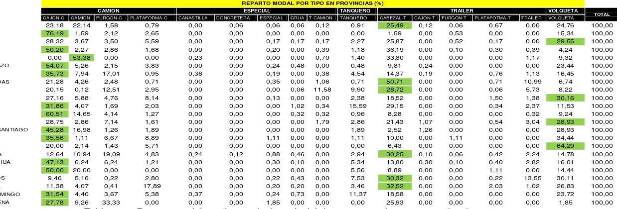 Tabla 2.15. Reparto modal por tipo a  nivel provincial de transporte de carga pesada año 2013