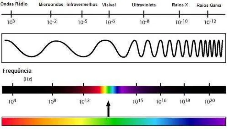 Figura 13 Espectro electromagnético 