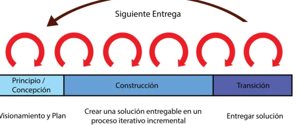FIGURA 2 Ciclo de vida de entrega completa 