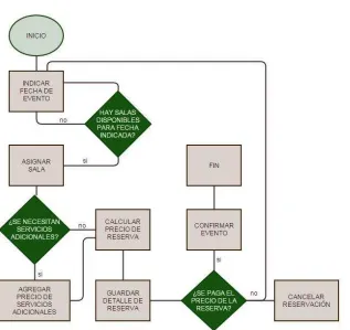 FIGURA 15 Diagrama de Flujo Reservación de Eventos 