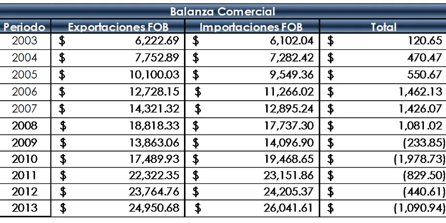 Tabla No. 3 – Balanza comercial 