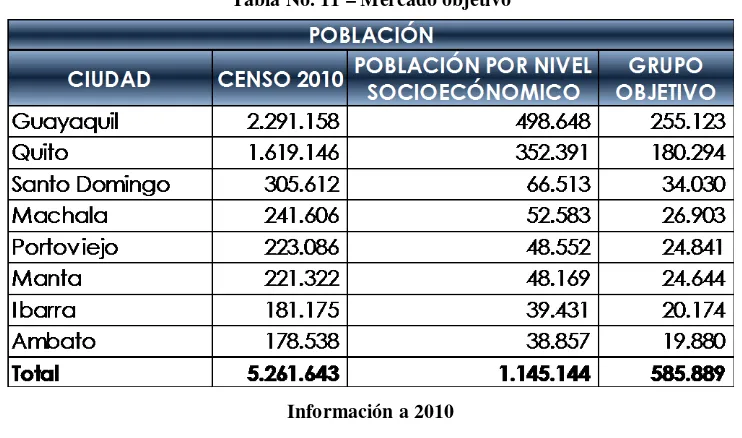 Tabla No. 11 – Mercado objetivo 