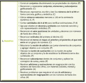 Tabla 1. Malla Segundo de Básica 