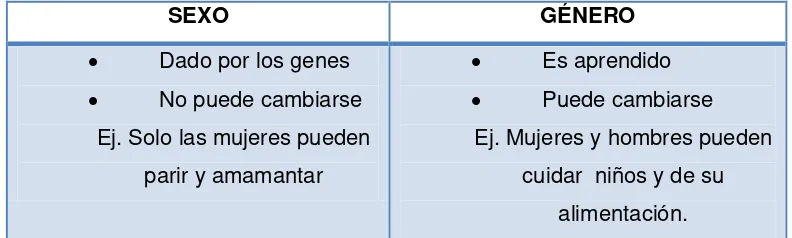 TABLA 2 DIFERENCIA ENTRE SEXO Y GÉNERO 