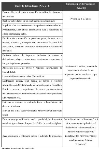 Cuadro N° 2: Casos de defraudación 