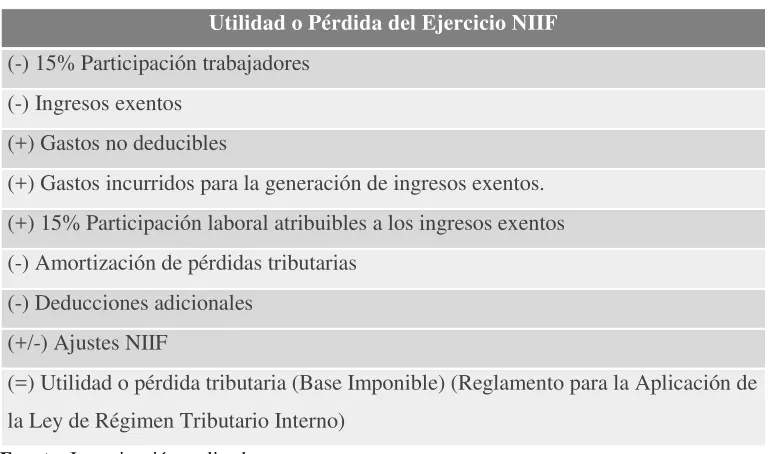 Cuadro N° 7: Conciliación tributaria 