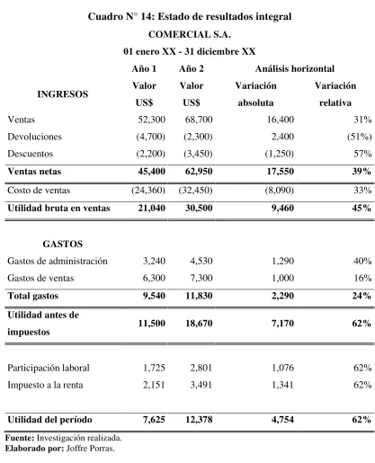 Cuadro N° 14: Estado de resultados integral 