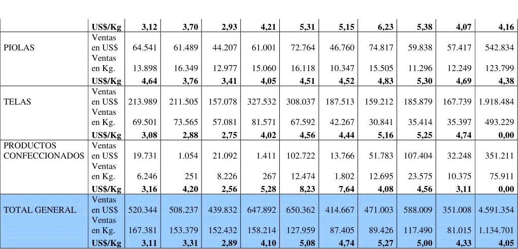Tabla 5: Costos US$ por Kg. 