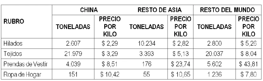 Tabla 6: Importaciones de productos textiles. 