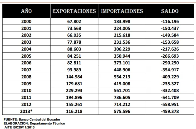 Figura 9: Balanza Comercial 2000 -2013 