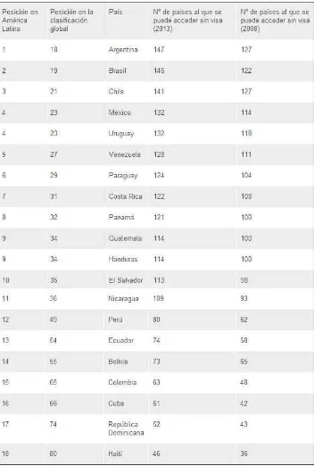 Cuadro N° 18: Países de América Latina 