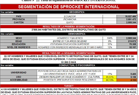 Cuadro N° 22: Tabla de segmentación de SPROCKET INTERNACIONAL 